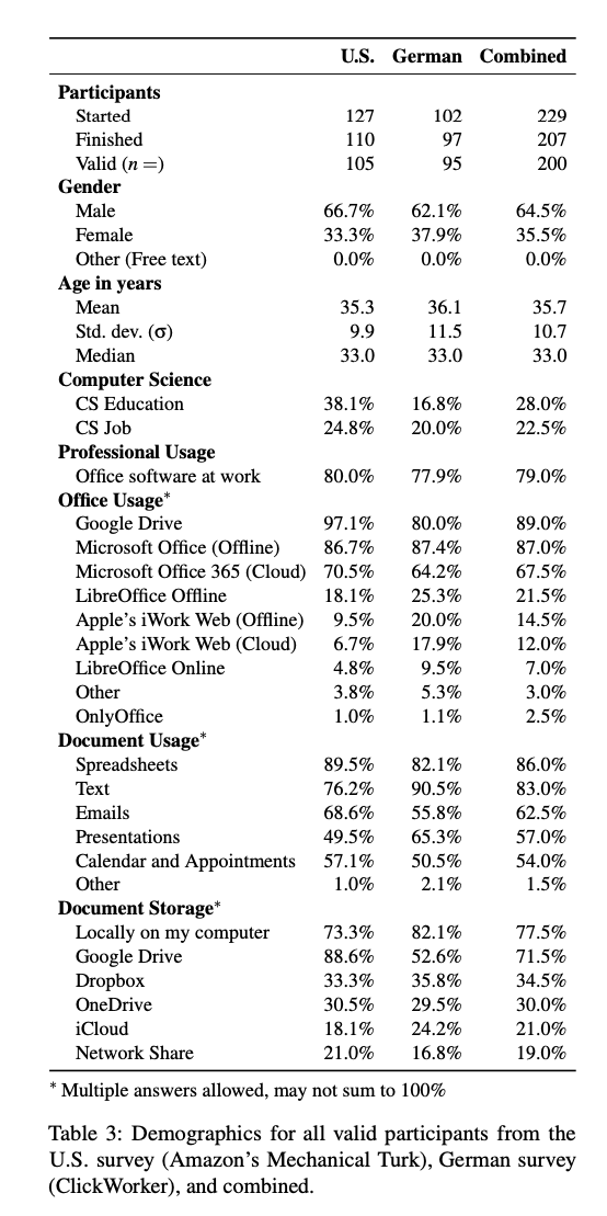 Demographics Table from our SOUPS'20 paper
