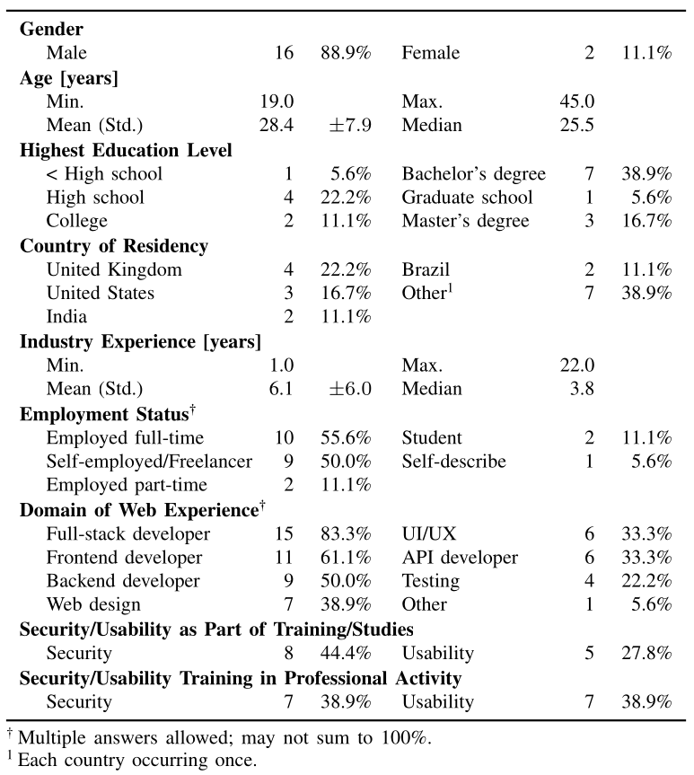 Demographics Table from an Unpublished Project