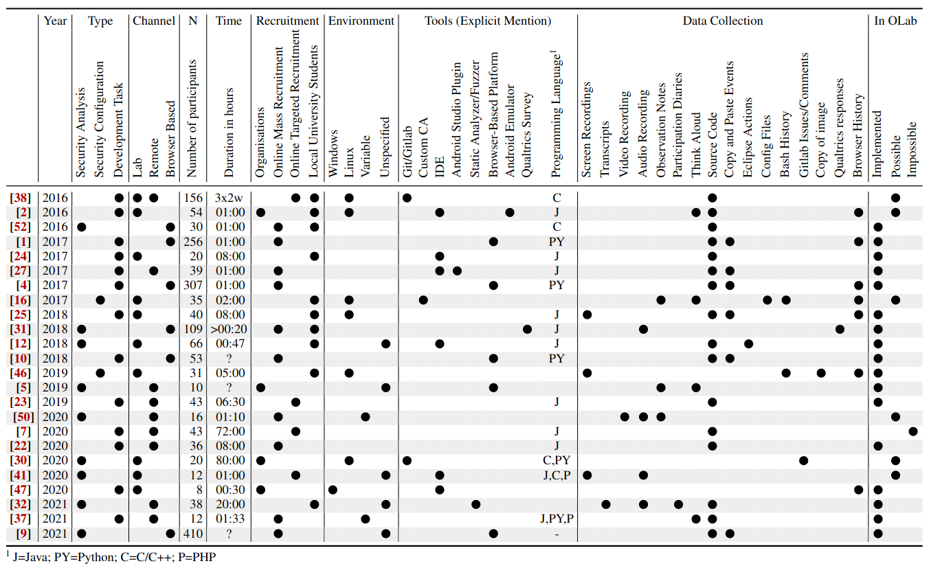 Related Work Overview Table from the OLab SOUPS'22 paper